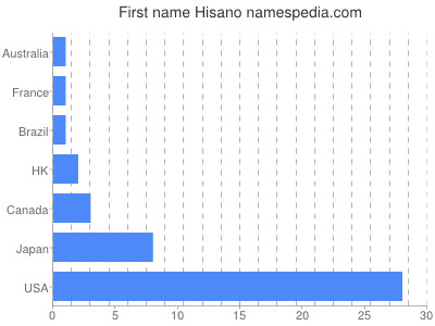 Given name Hisano