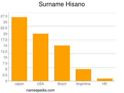 Surname Hisano