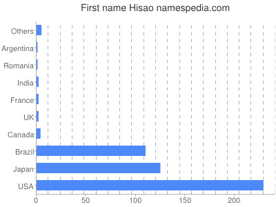 Given name Hisao