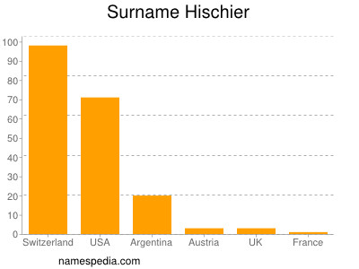 Surname Hischier