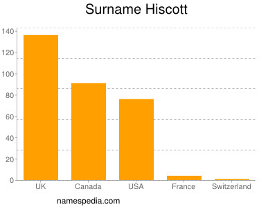 Surname Hiscott