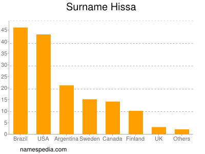 Surname Hissa
