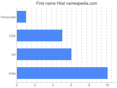 Given name Hital