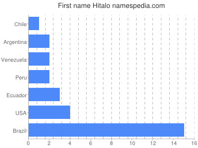 Given name Hitalo