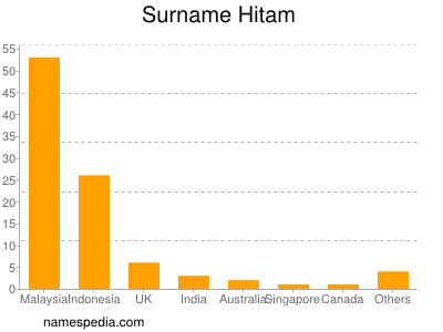Surname Hitam