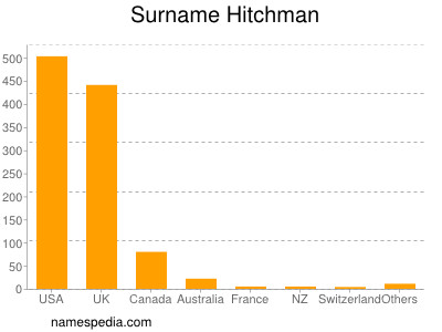 Surname Hitchman