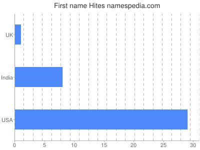 Given name Hites