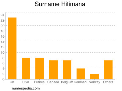 Surname Hitimana