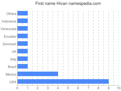 Given name Hivan
