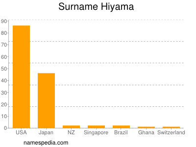 Surname Hiyama