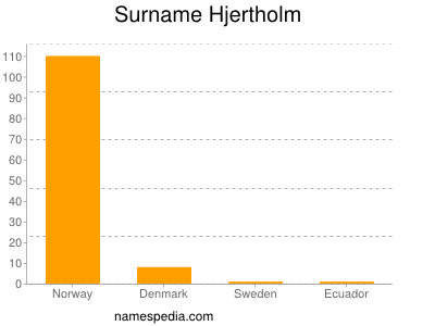 Surname Hjertholm
