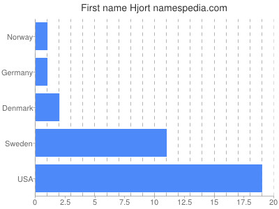 Given name Hjort