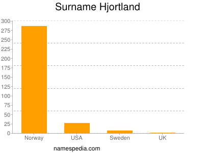 Surname Hjortland