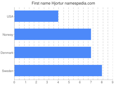 Given name Hjortur
