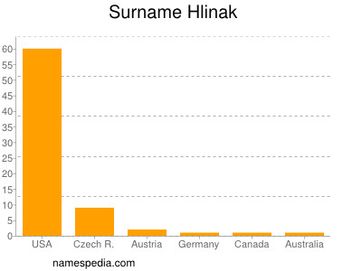 Surname Hlinak