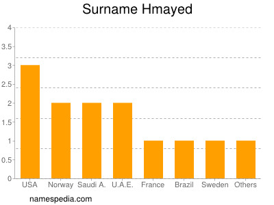 Surname Hmayed