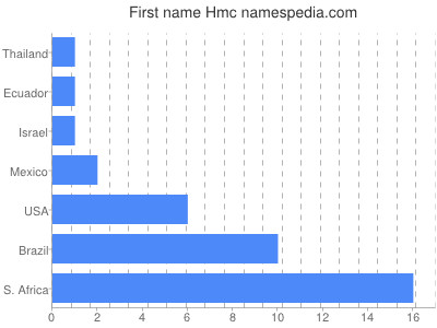 Given name Hmc