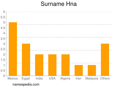 Surname Hna
