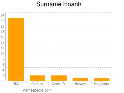 Surname Hoanh
