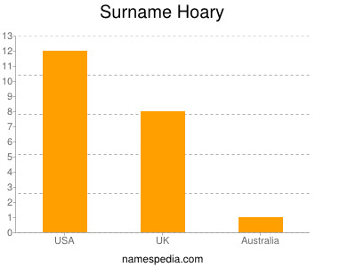 Surname Hoary