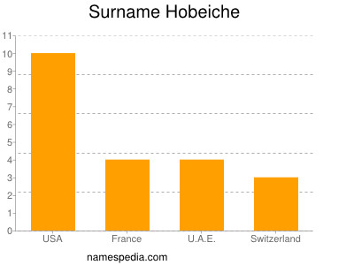Surname Hobeiche