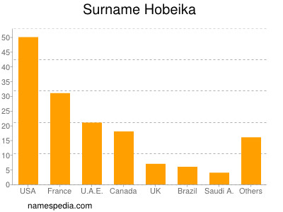 Surname Hobeika