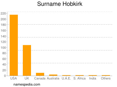 Surname Hobkirk