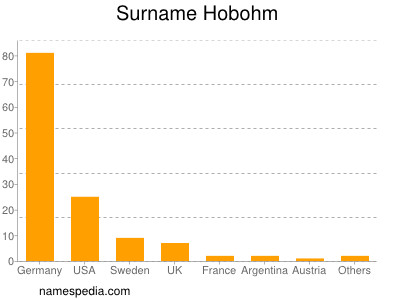 Surname Hobohm