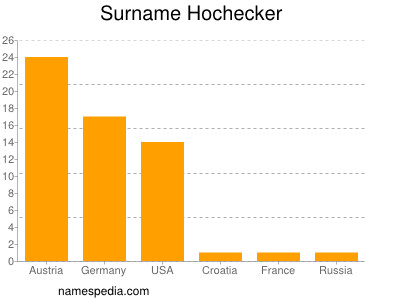 Surname Hochecker