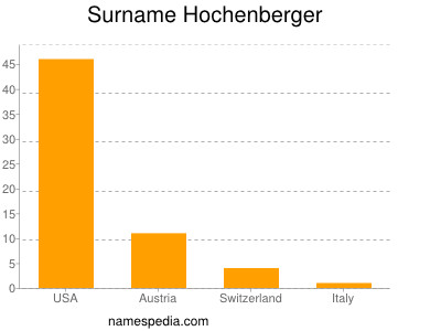 Surname Hochenberger