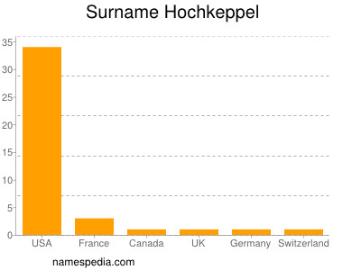 Surname Hochkeppel