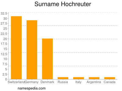 Surname Hochreuter
