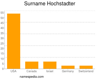 Surname Hochstadter
