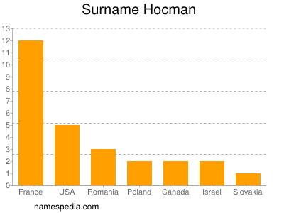 Surname Hocman
