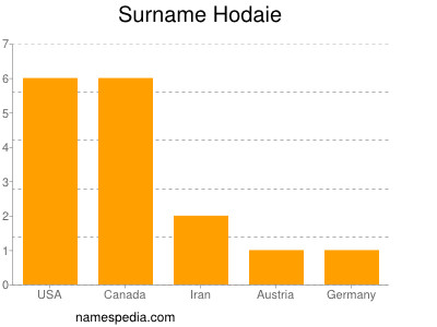 Surname Hodaie
