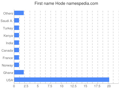 Given name Hode