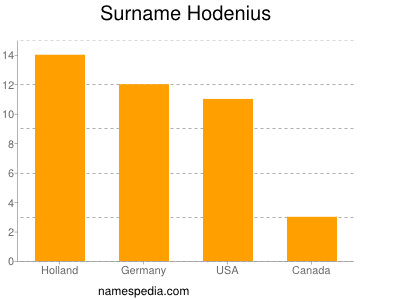Surname Hodenius