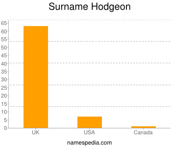 Surname Hodgeon