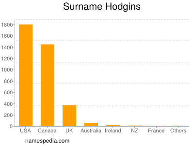 Surname Hodgins