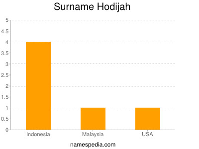 Surname Hodijah