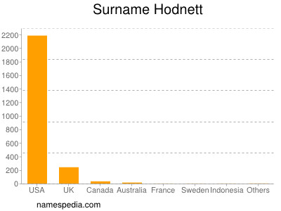 Surname Hodnett