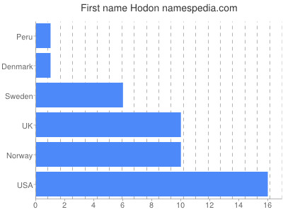 Given name Hodon