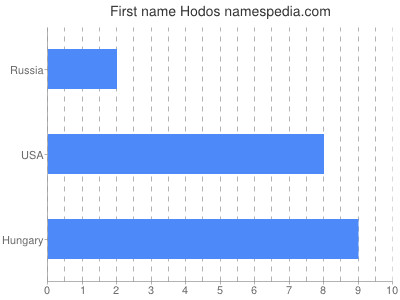 Given name Hodos