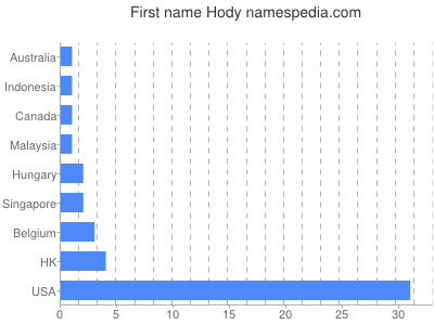 Given name Hody