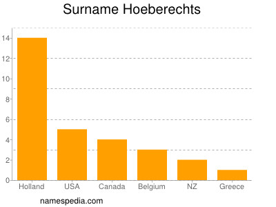 Surname Hoeberechts