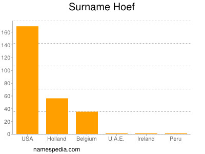 Surname Hoef