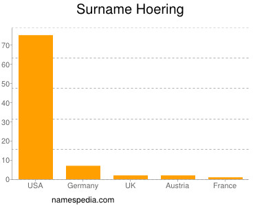Surname Hoering