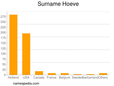 Surname Hoeve