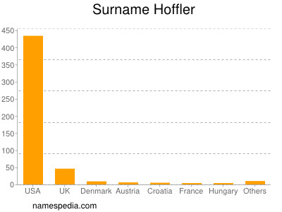 Surname Hoffler