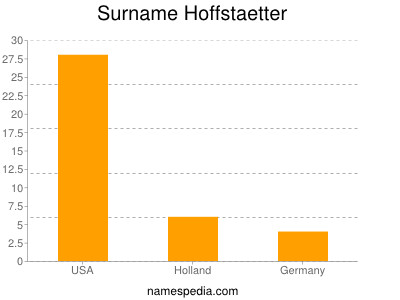 Surname Hoffstaetter